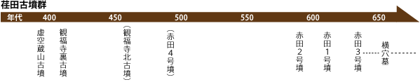 荏田古墳群