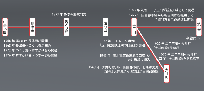 田園都市線